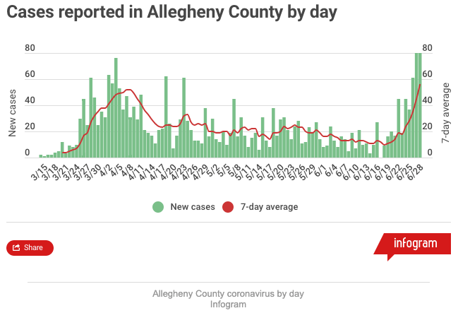 FireShot Capture 182 - Allegheny County exceeds highest coronavirus case total with 96 new c_ - triblive.com