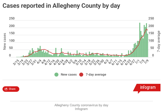 FireShot Capture 206 - Allegheny County reports 158 new coronavirus cases, 12 hospitalizatio_ - triblive.com
