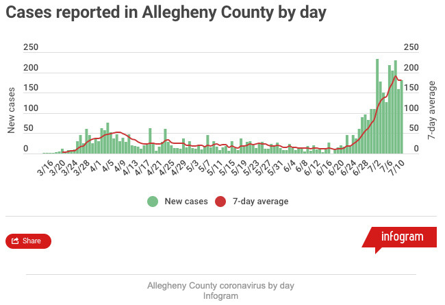 FireShot Capture 212 - Allegheny County reports 215 new coronavirus cases, 1 new death - Tri_ - triblive.com